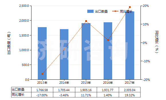 2013-2017年中國鏈霉素及其衍生物、鹽(HS29412000)出口量及增速統(tǒng)計